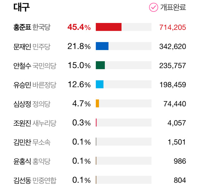 홍준표 대구,경북 과반수 득표 실패 | 인스티즈