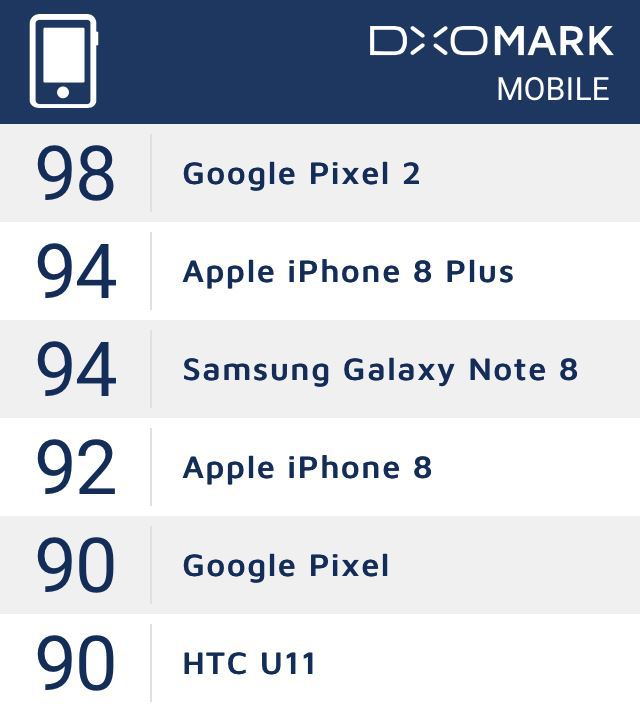 구글 픽셀2 카메라 점수 역대 최고기록 갱신 | 인스티즈