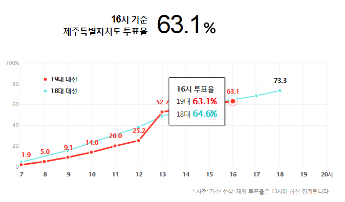 16시 기준 지난 대선보다 투표율 높은 지역과 낮은 지역 | 인스티즈
