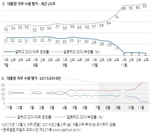 박근혜 지지율 4% (한국갤럽) | 인스티즈