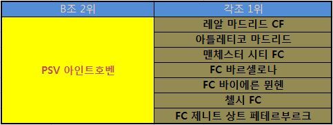 챔피언스리그 팀별로 16강에서 만날 수 있는 상대팀들.jpg | 인스티즈