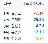 홍준표 득표율 가장 높은 경북지역 개표율이 가장 높네요... 더 벌어질듯 JPG | 인스티즈