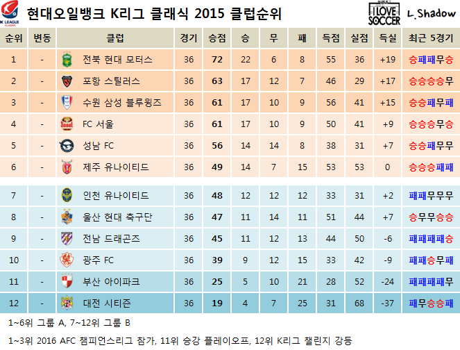 2015 K리그 클래식 & 챌린지 클럽순위 및 누적관중수 (11월 11일) | 인스티즈