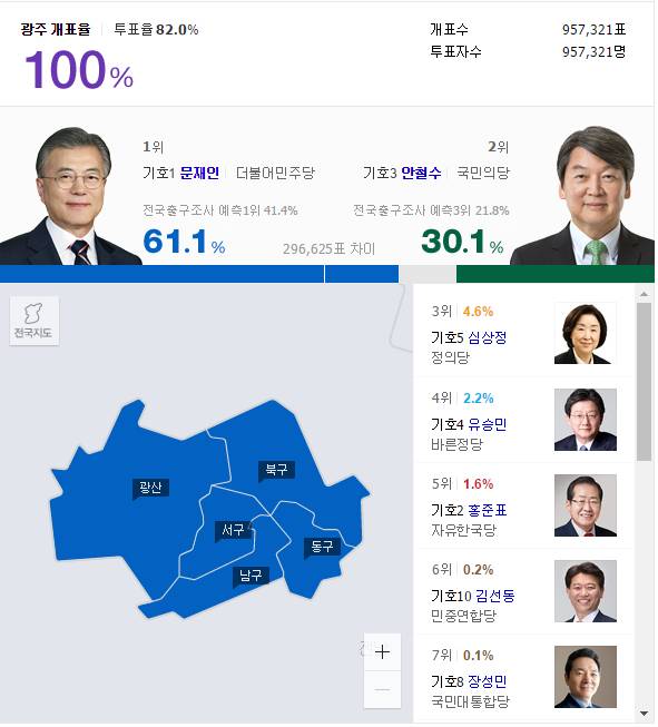 "문재인은 광주와 부산에서 1위한 최초의 대통령." | 인스티즈