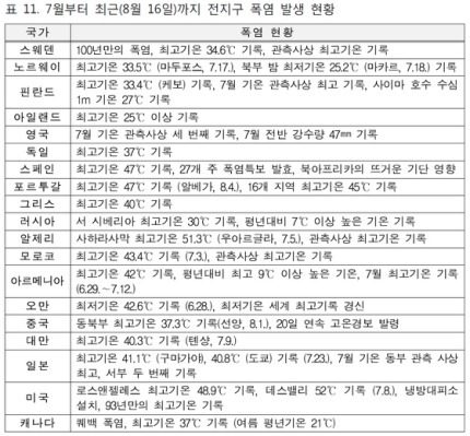 2018년 폭염 전세계 신기록들 | 인스티즈