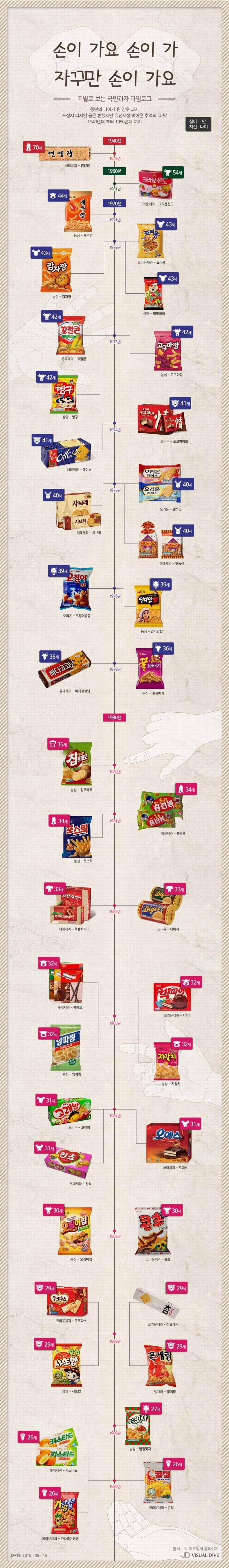 국산과자들의 나이 | 인스티즈