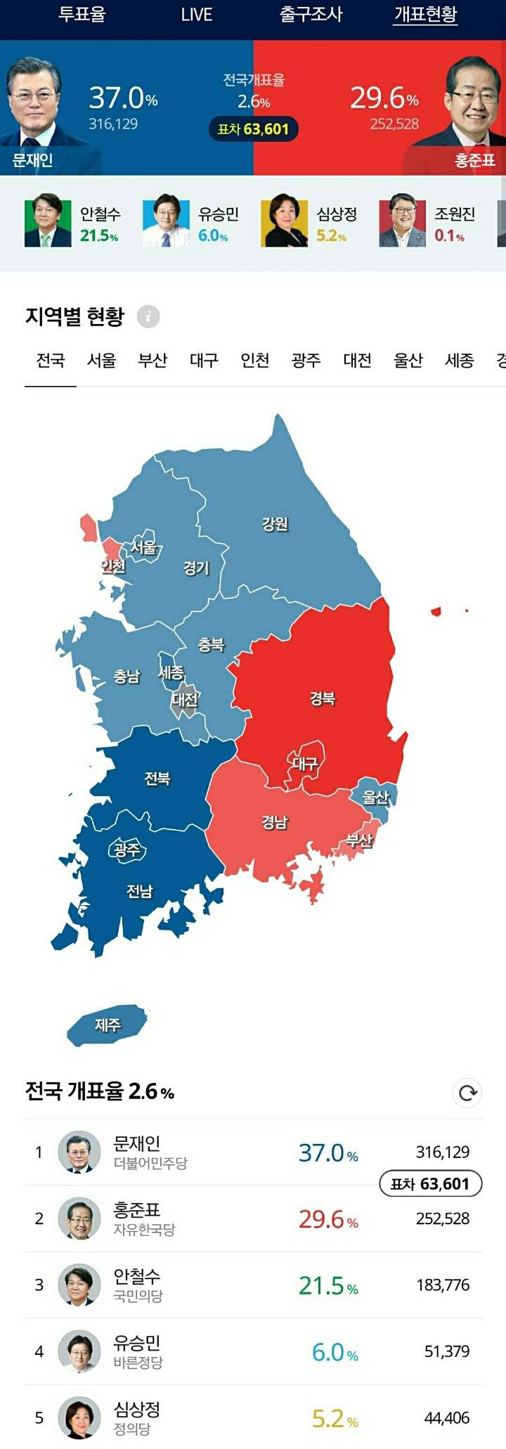 실시간 전국 개표율 | 인스티즈