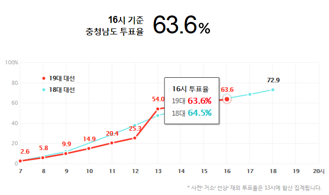 16시 기준 지난 대선보다 투표율 높은 지역과 낮은 지역 | 인스티즈