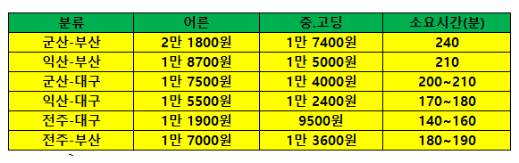 전라북도에서 부산이나 대구가는데 버스로 걸리는 시간 및 요금.tip | 인스티즈