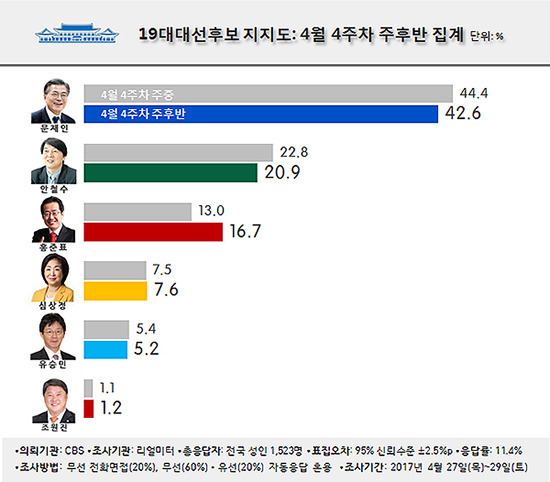 홍준표가 안철수 역전한다 vs 역전은 힘들다 | 인스티즈