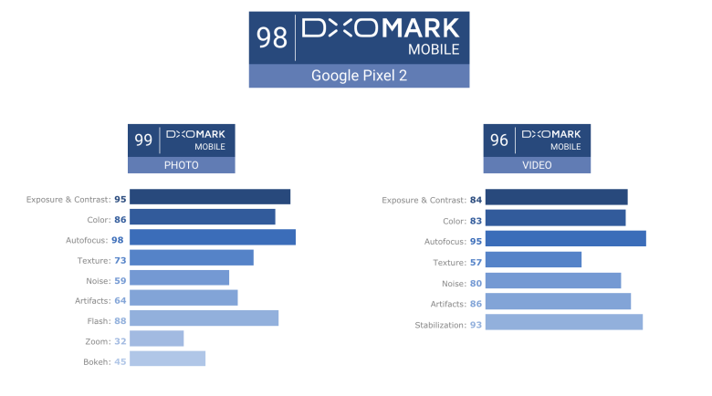 구글 픽셀2 카메라 점수 역대 최고기록 갱신 | 인스티즈