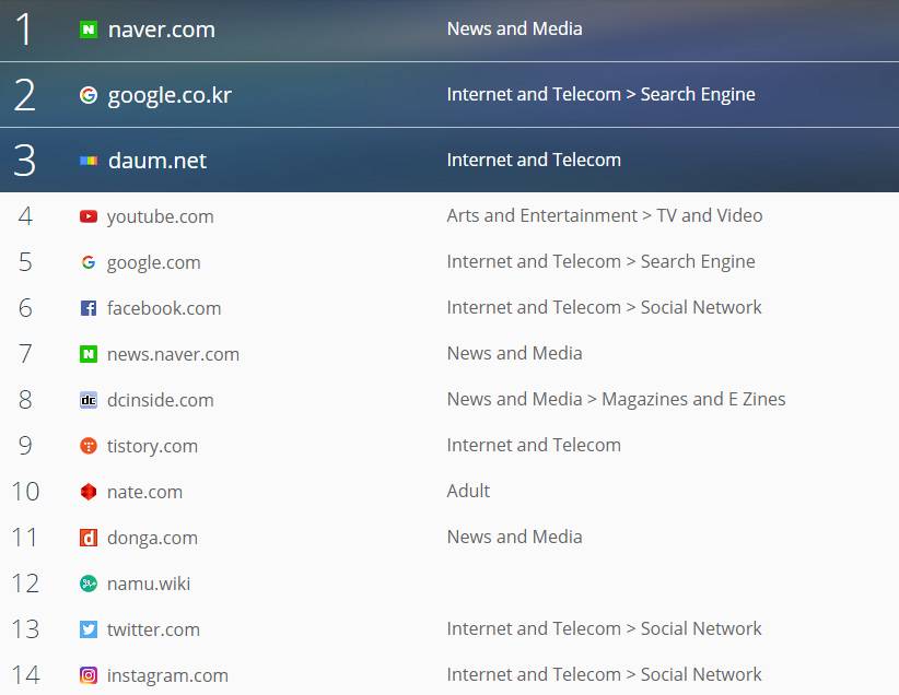 한국인이 많이 접속하는 사이트 순위 | 인스티즈