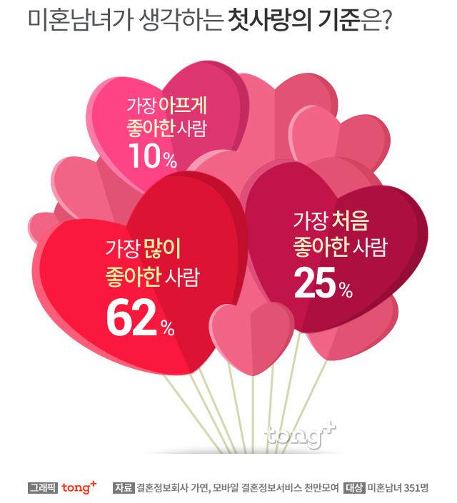 여러분이 생각하는 첫사랑의 기준은? | 인스티즈