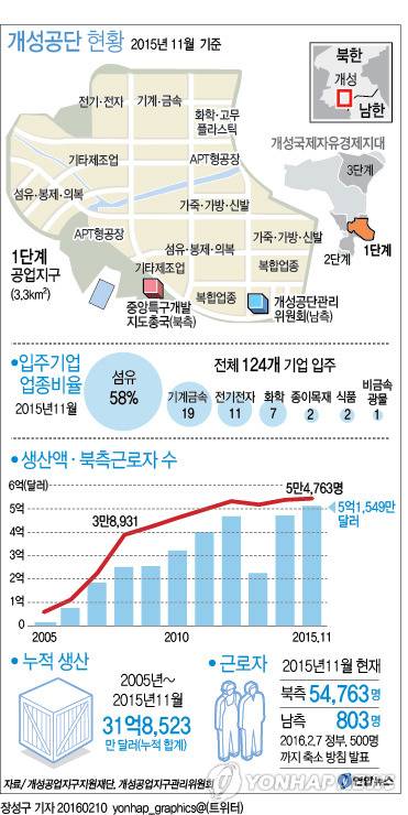 개성공단 중단 북한 경제에 얼마나 영향 미칠까... 북한 대외무역의 1% | 인스티즈