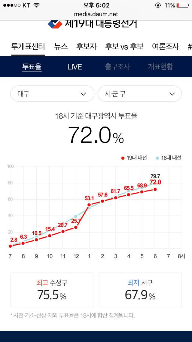 오후 6시 기준 지역별 최고 최저 투표율 | 인스티즈
