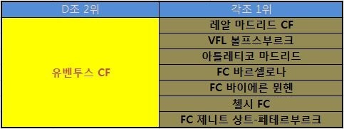 챔피언스리그 팀별로 16강에서 만날 수 있는 상대팀들.jpg | 인스티즈