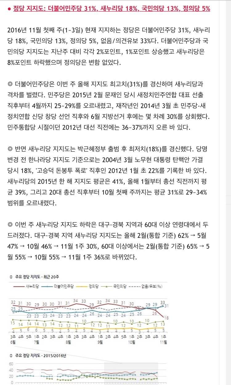 박근혜 역대 대통령 지지율 최저치 한국갤럽 조사 정리 | 인스티즈