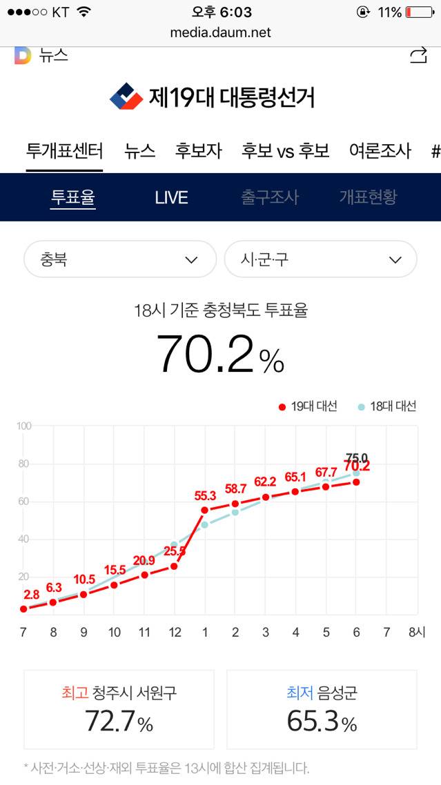 오후 6시 기준 지역별 최고 최저 투표율 | 인스티즈