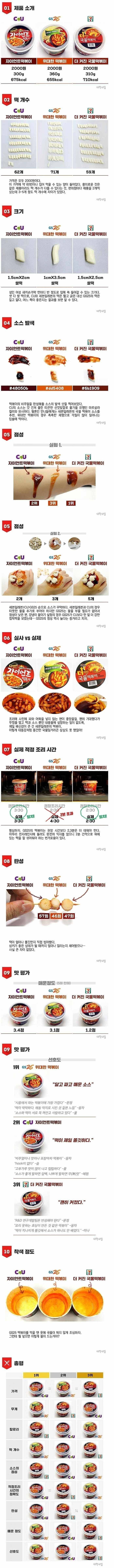 편의점 떡볶이에 대한 고찰.jpg | 인스티즈