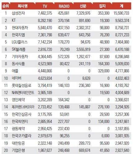 시대별 대한민국 기업 광고비 순위 | 인스티즈