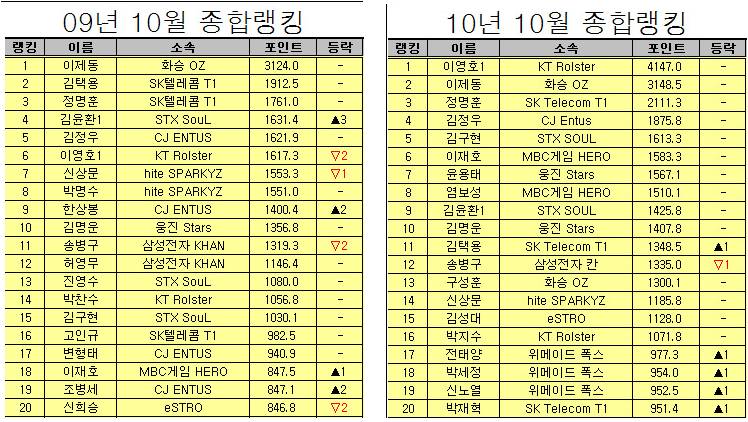 역대 최고의 프로게이머가 될줄 알았던 이제동 | 인스티즈
