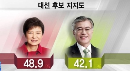 SBS 마지막 여론조사 | 인스티즈