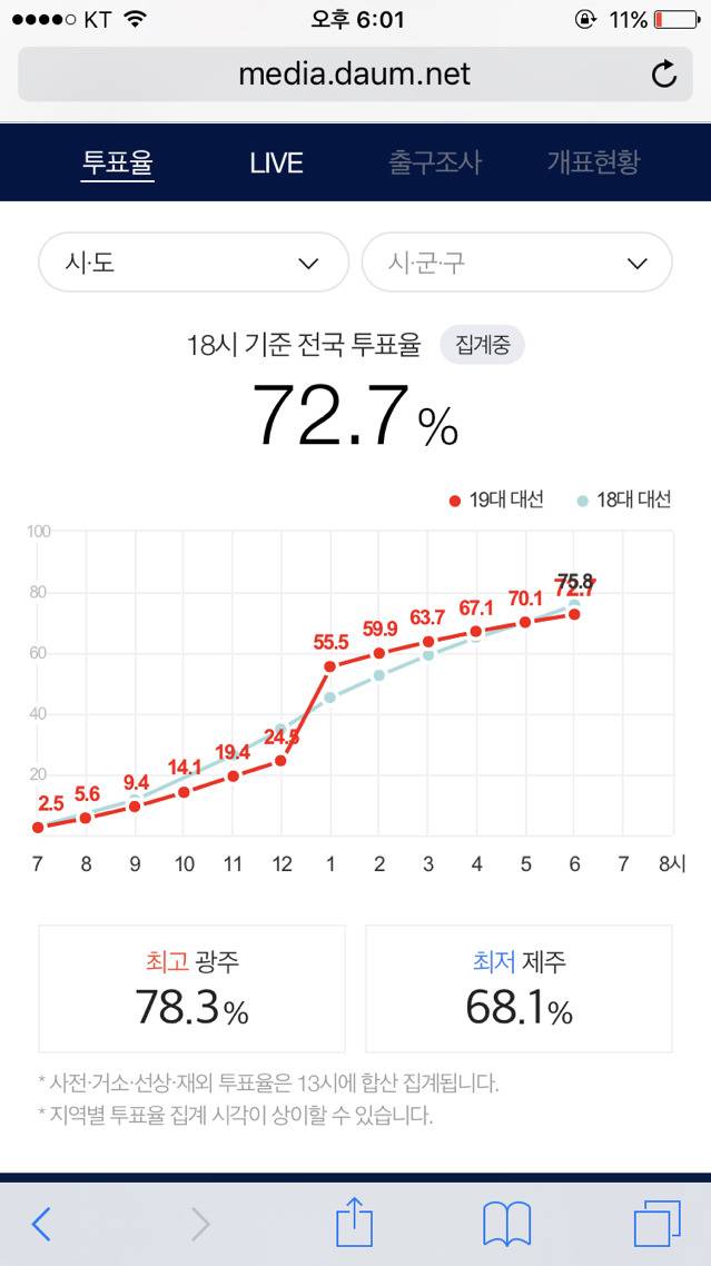 오후 6시 기준 지역별 최고 최저 투표율 | 인스티즈