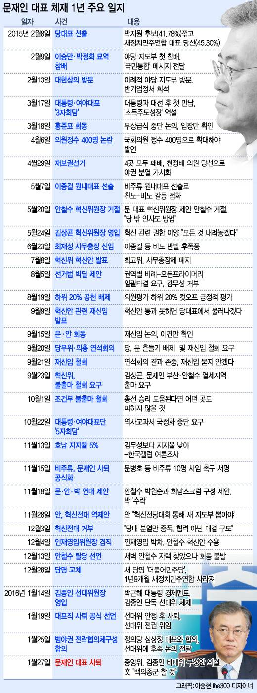 문재인 당대표 1년동안 있었던일 | 인스티즈