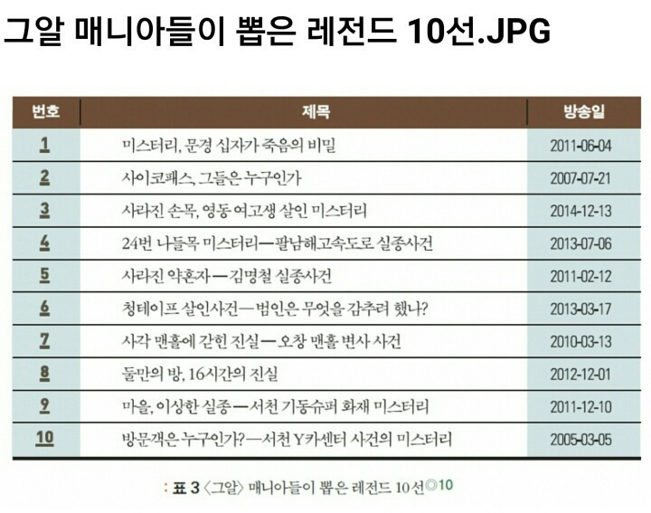그알 매니아들이 뽑은 레전드 10선.jpg | 인스티즈