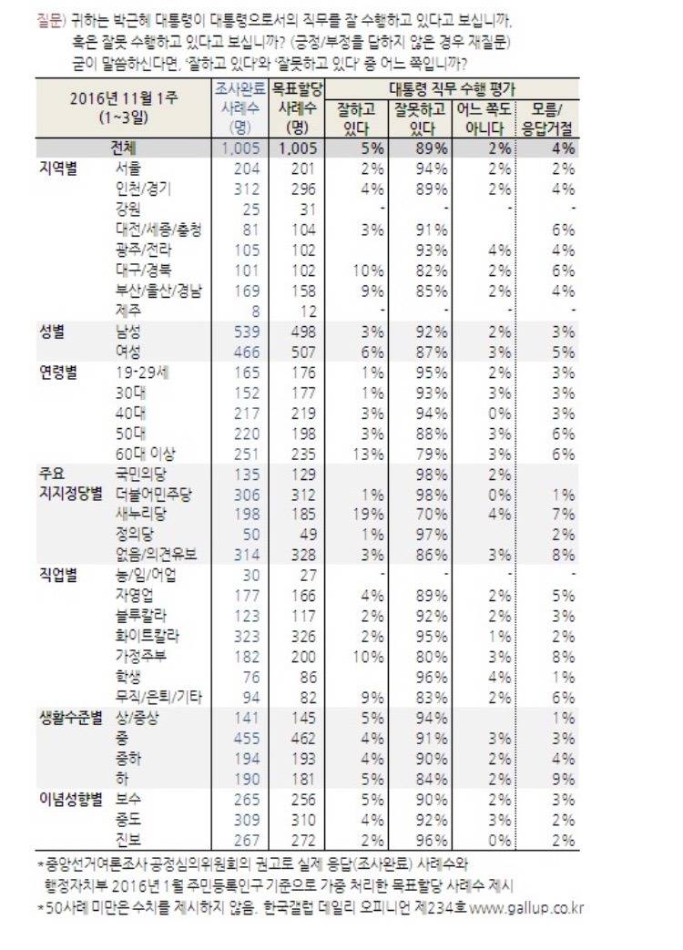 박근혜 역대 대통령 지지율 최저치 한국갤럽 조사 정리 | 인스티즈