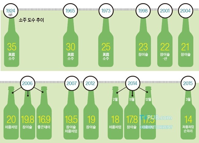소주 도수 변화 | 인스티즈