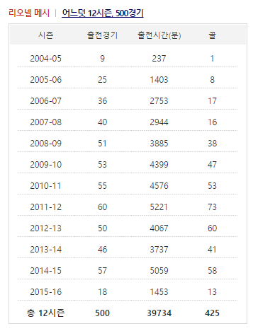 500경기 425골 | 인스티즈