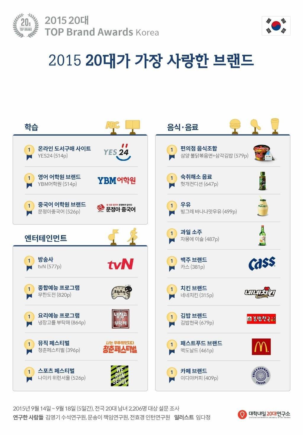 2015 20대가 가장 선호하는 분야별 브랜드.jpg | 인스티즈