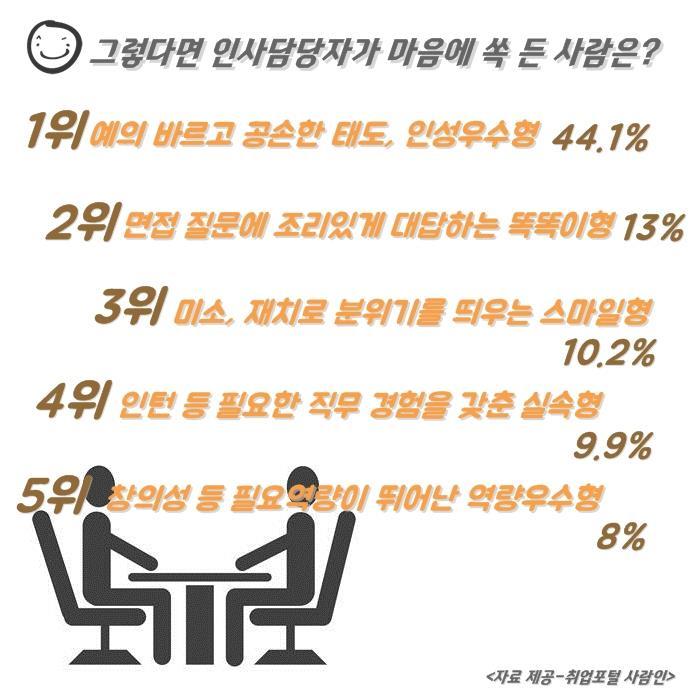 인사담당자가 말하는 면접에서 떨어지는 유형들 | 인스티즈