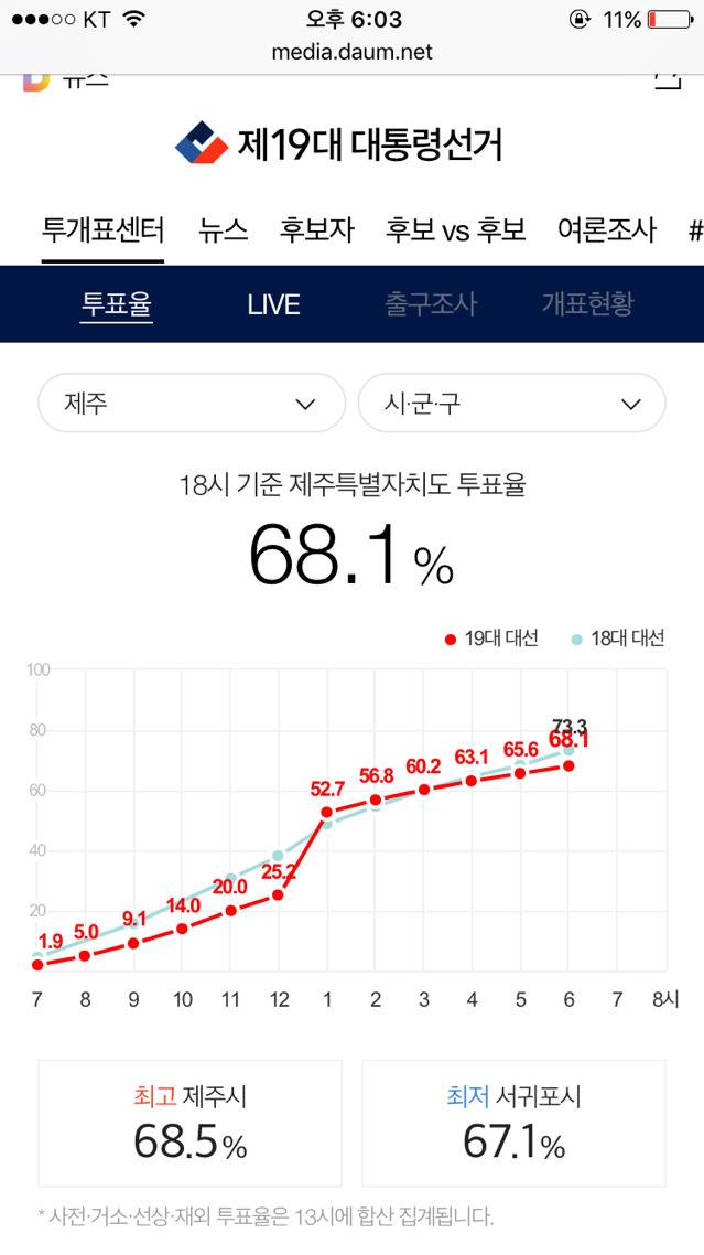 오후 6시 기준 지역별 최고 최저 투표율 | 인스티즈