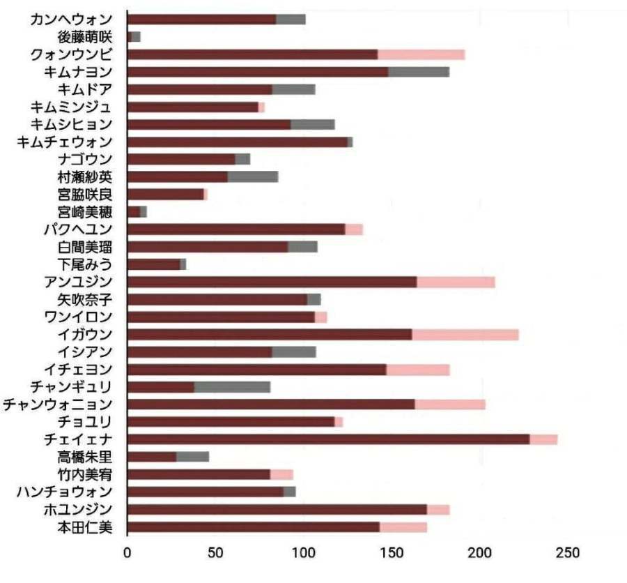 [프듀48] 일본 kpop 팬덤내 프듀 선호도  | 인스티즈