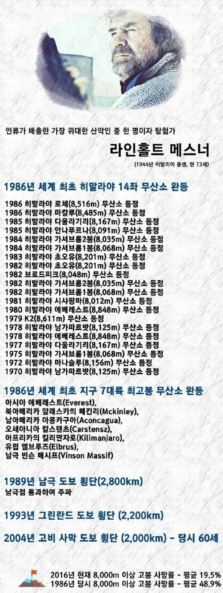 가장 위대한 산악인중 한명 | 인스티즈