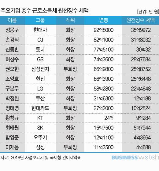 부자증세 대상인 6680명 | 인스티즈