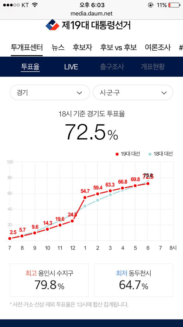 오후 6시 기준 지역별 최고 최저 투표율 | 인스티즈