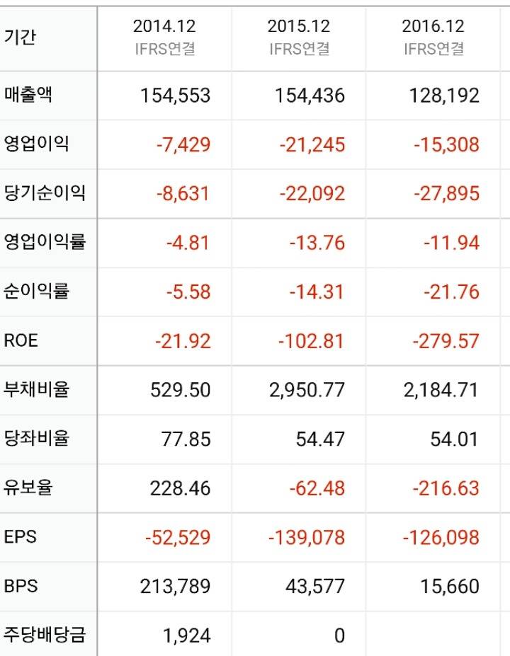 우리나라정부가 수십조 투자해서 살릴려는기업 재무제표 | 인스티즈