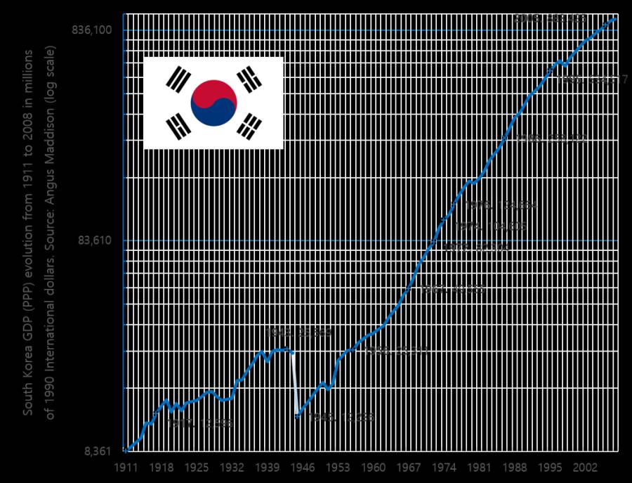 대한민국의 미친듯한 경제성장 | 인스티즈