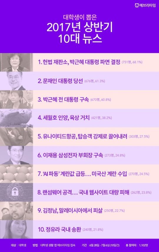 대학생들이 뽑은 2017 상반기 10대 뉴스 | 인스티즈