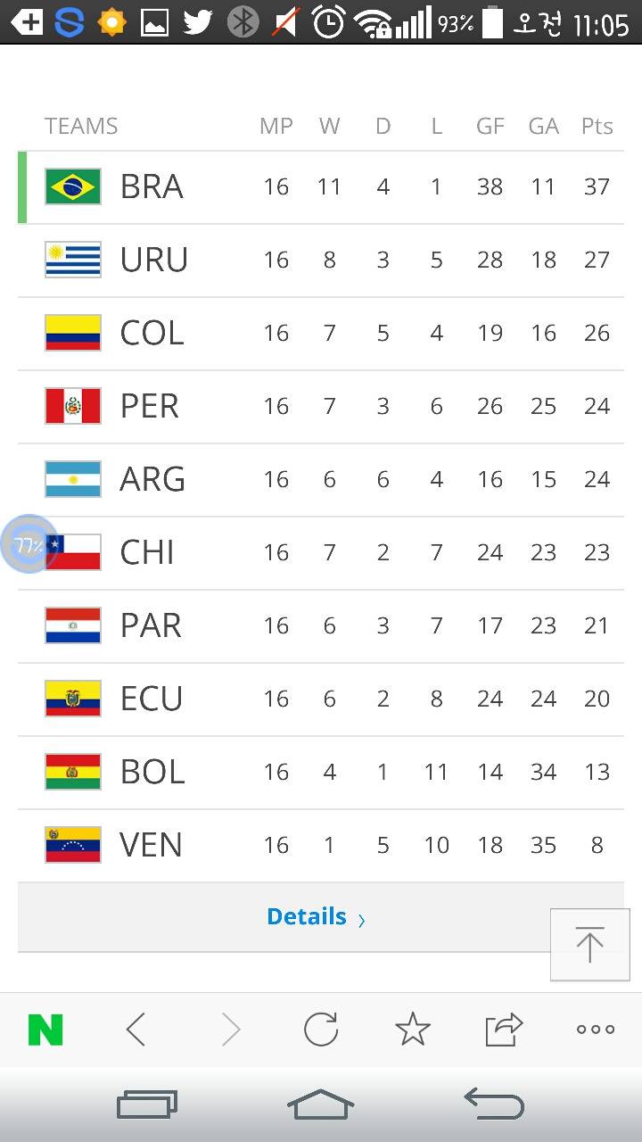 2경기 남은 남미예선 현재순위 | 인스티즈