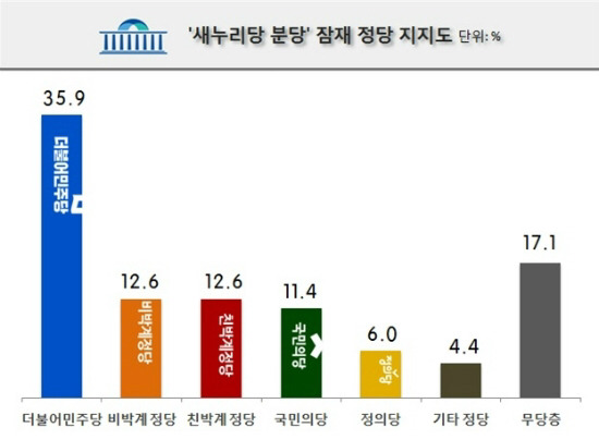 새누리당을 친박과 비박으로 나눌 시의 정당 지지도.jpg | 인스티즈