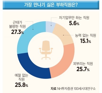 직장 상사가 싫어하는 부하직원 유형 | 인스티즈