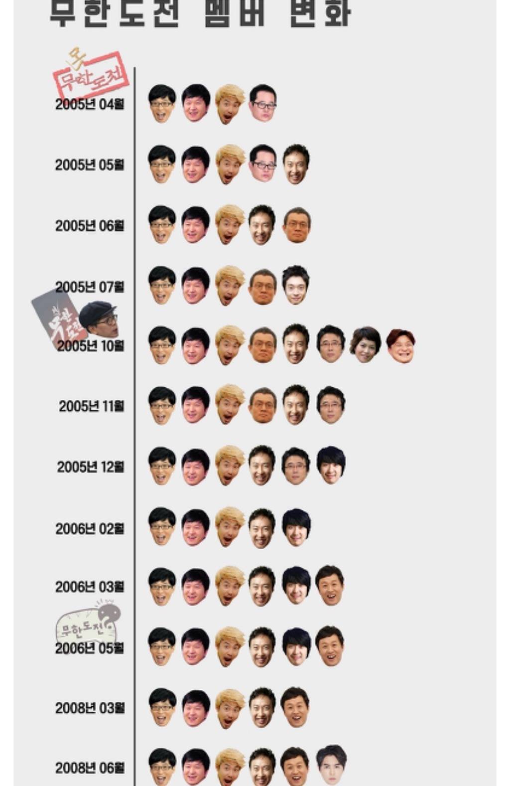 무한도전 11년간의 멤버 변화 | 인스티즈