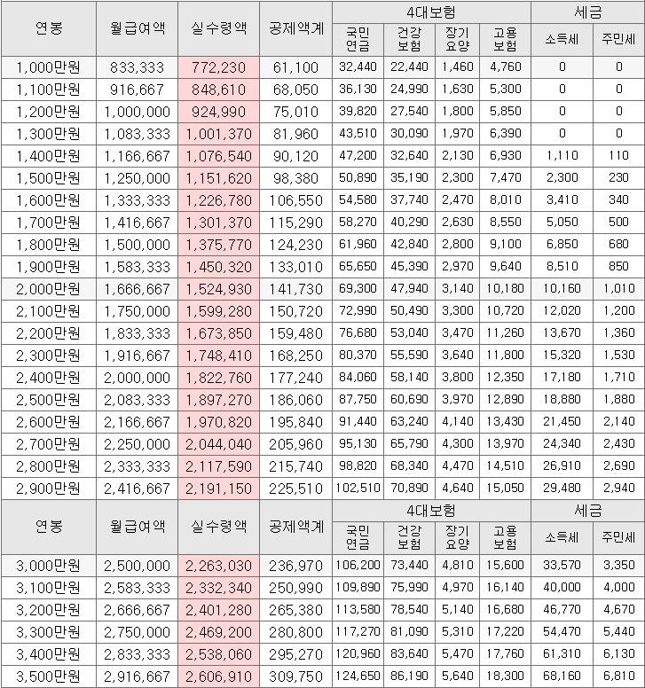연봉 대비 실수령액 | 인스티즈