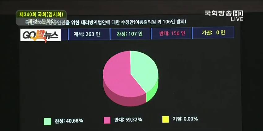 테러방지법 수정안 부결.. | 인스티즈