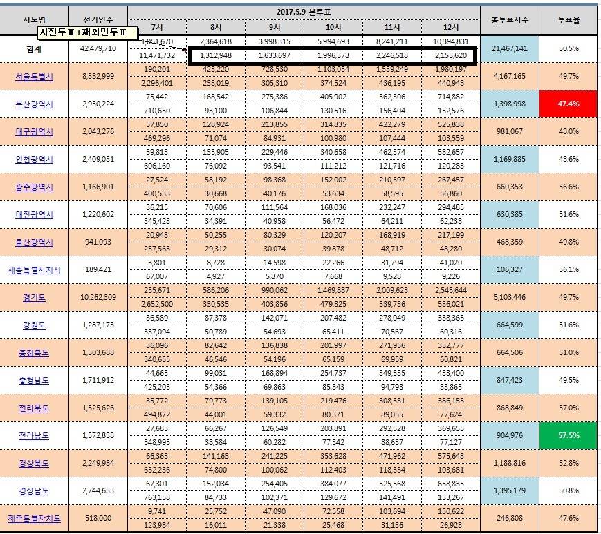 시간당 150만명 이상만 투표하면 80%는 충분히 넘습니다 | 인스티즈