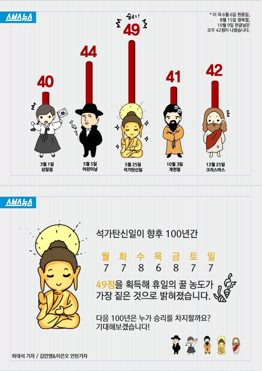 100년간 가장 많은 휴일을 준 위인 대결 | 인스티즈